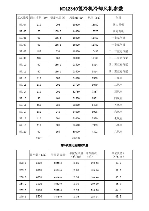 篦冷机冷却风机参数