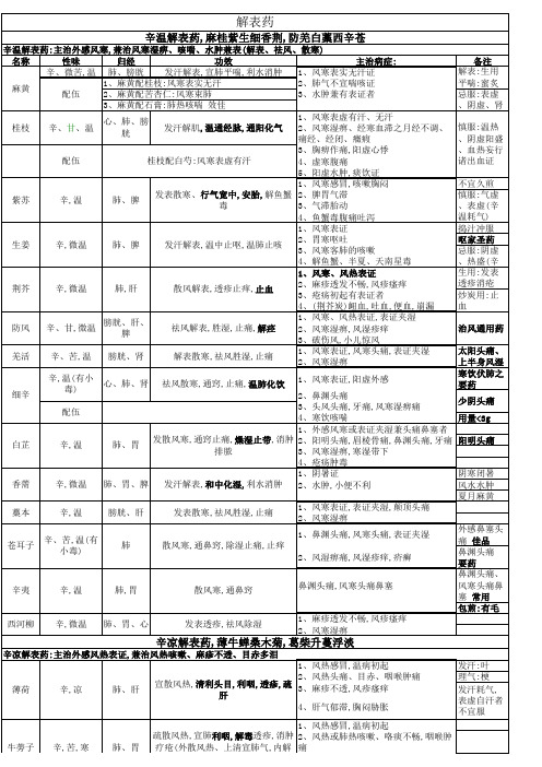 中药学表格