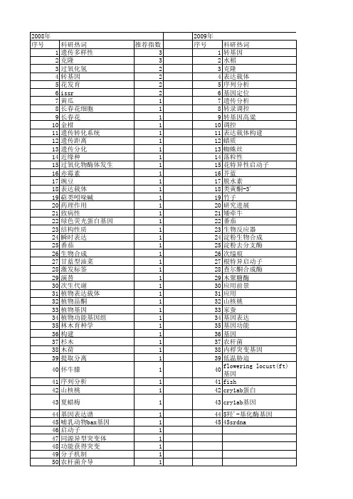 【浙江省自然科学基金】_植物基因_期刊发文热词逐年推荐_20140813