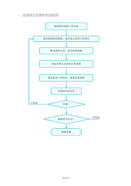 整套监理工作流程图