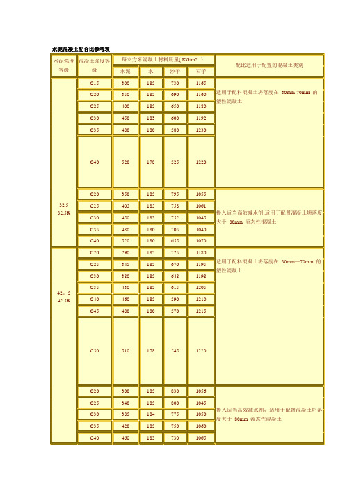 水泥混凝土配合比参考表【范本模板】