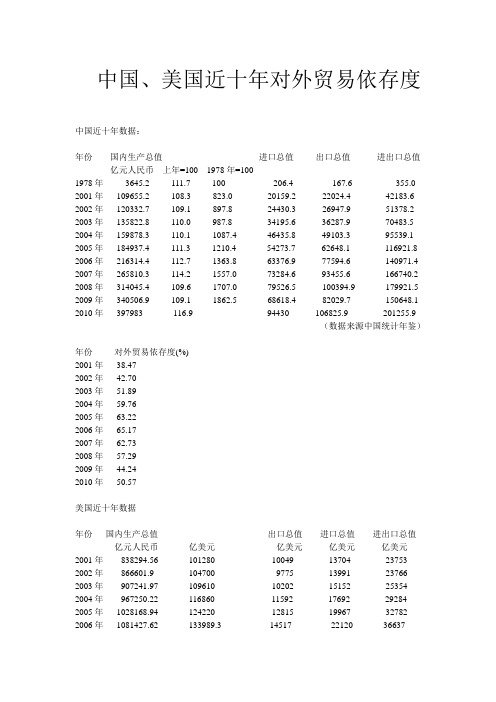 国际贸易中国、美国近十年对外贸易依存度