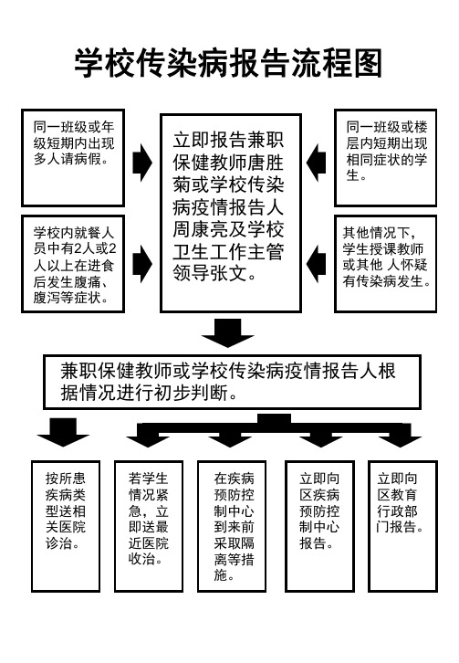 学校传染病报告流程图