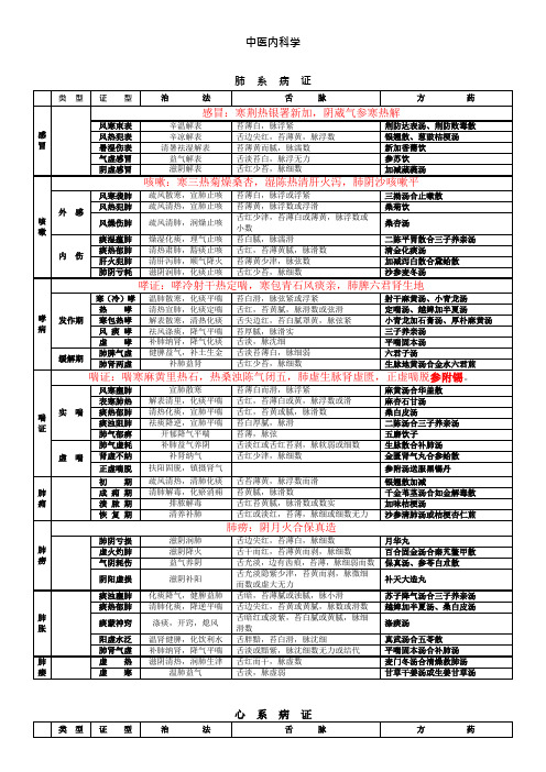 中医内科证型整理加快速记忆口诀