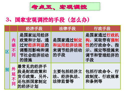 宏观调控手段试题1