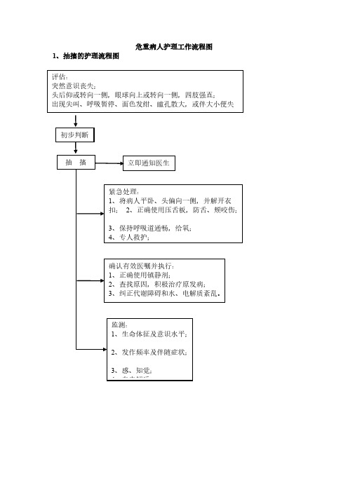 【VIP专享】危重病人护理工作流程图