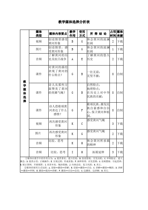 教学媒体选择分析表 (2)