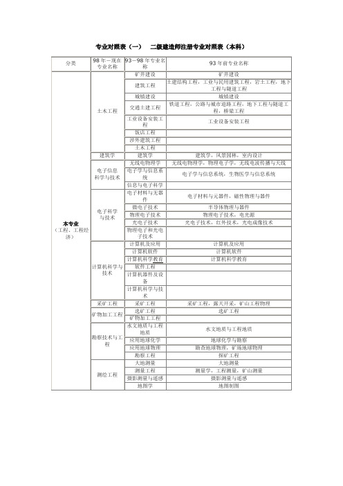 (精选文档)二级建造师可以报考专业对照表