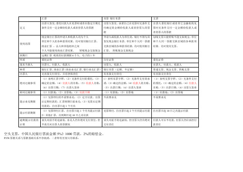 初级经济法第三章本票_支票_汇票区别及相关知识(表格总结)