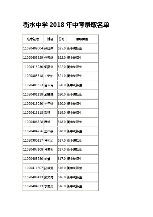 衡水中学2018年中考录取名单