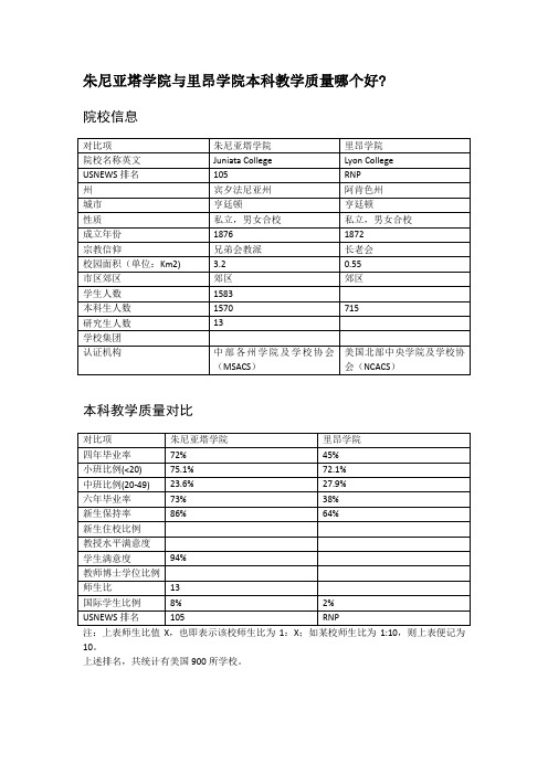 朱尼亚塔学院与里昂学院本科教学质量对比