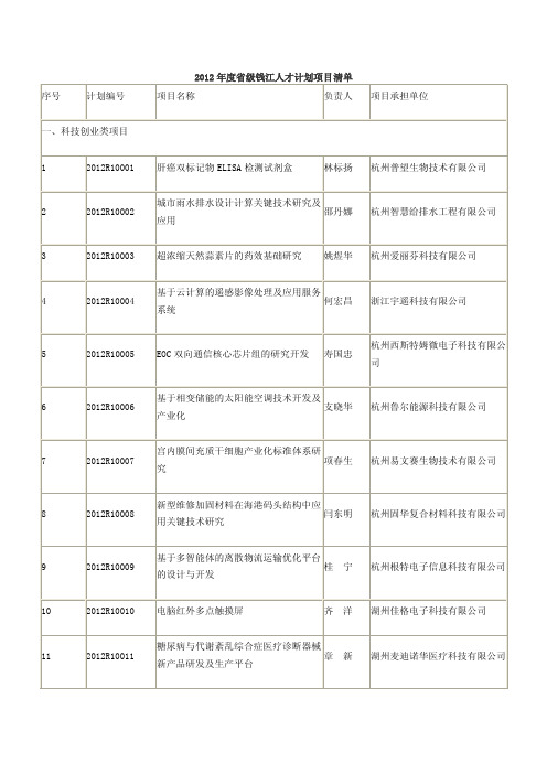 2012年度省级钱江人才计划项目清单序号计划编号项目名称负责人...