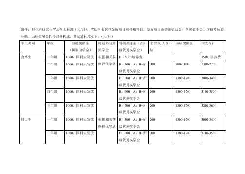 中科院理化所奖学金