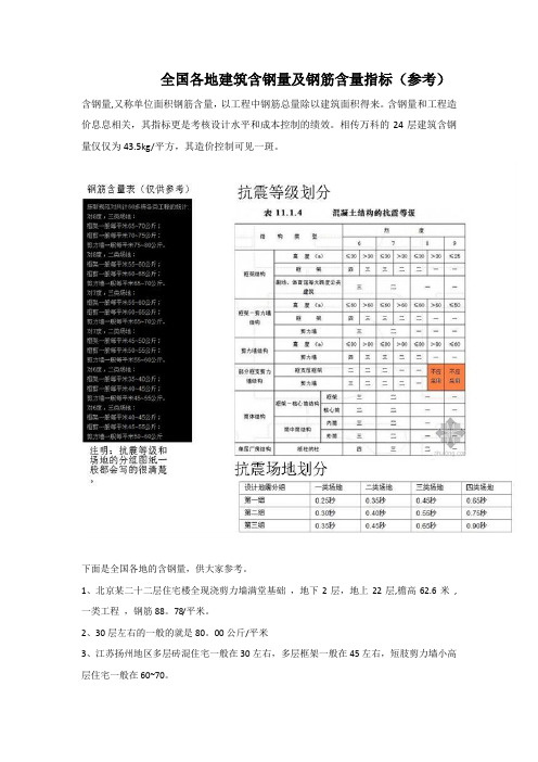 全国各地建筑平米钢筋含量