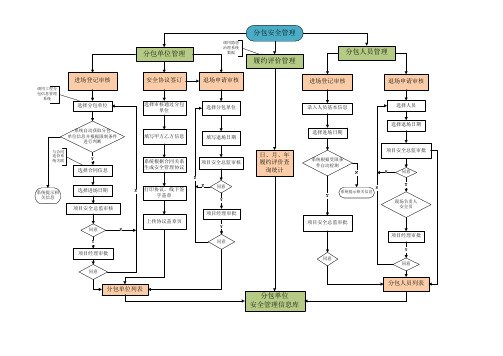 分包安全管理流程图