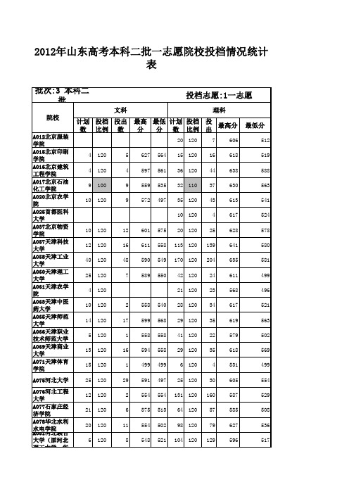 2012年山东高考本科二批一志愿院校投档情况统计