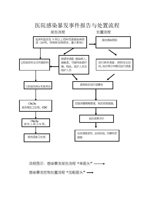 医院感染科各种流程图