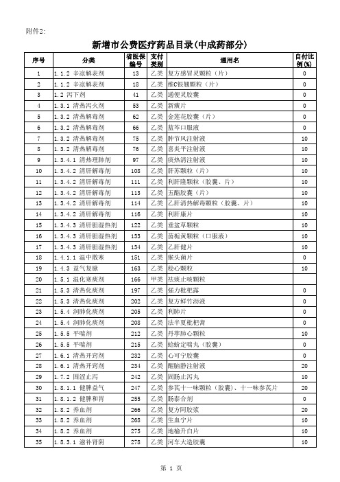 新增市公费医疗药品目录(中成药部分)