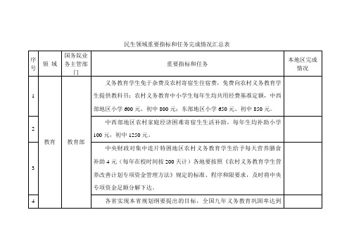 民生领域重要指标和任务完成情况汇总表