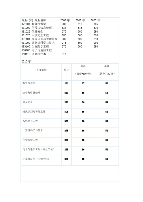 北京交通大学计算机学院研究生录取历年分数线