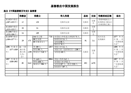 基督教在中国发展报告图表(1807-1907年)