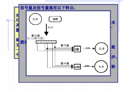 uCOS-II信号量集