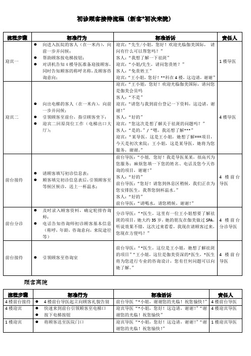 医美整形医院顾客前台接待标准流程