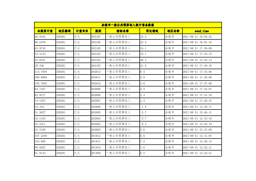 宁波市余姚市一般公共预算收入统计信息数据