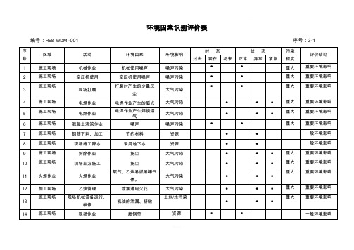 环境因素识别评价台账