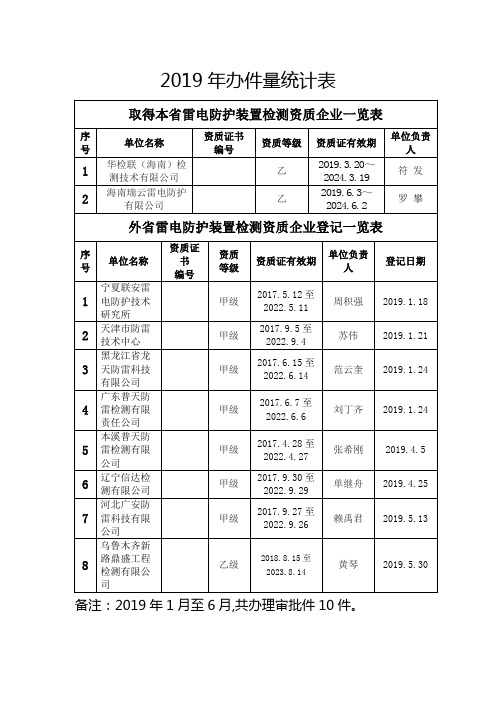 2019年办件量统计表