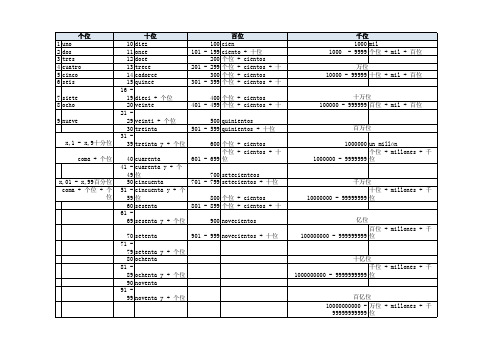 西班牙语中的数字表达方式