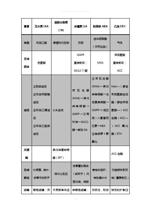 五类主要植物激素的比较(植物生理学)