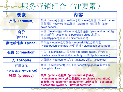 服务营销组合 7P要素中的过程