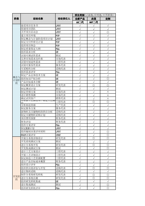 产品开发流程活动裁剪原则