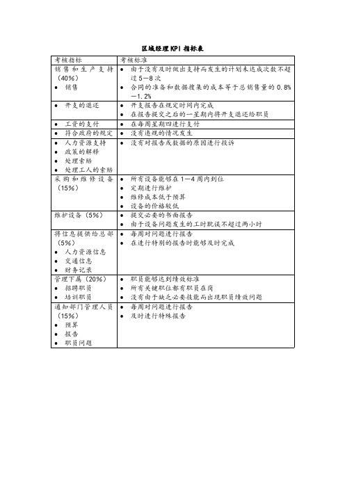 区域经理KPI指标表