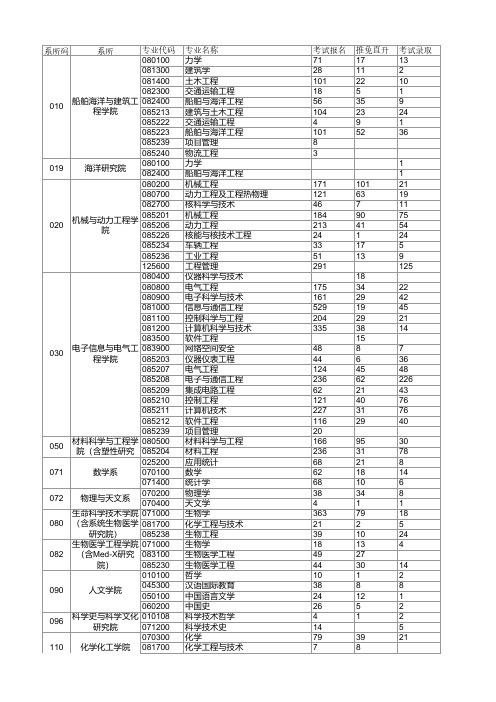 系所码系所专业代码专业名称考试报名推免直升考试录取