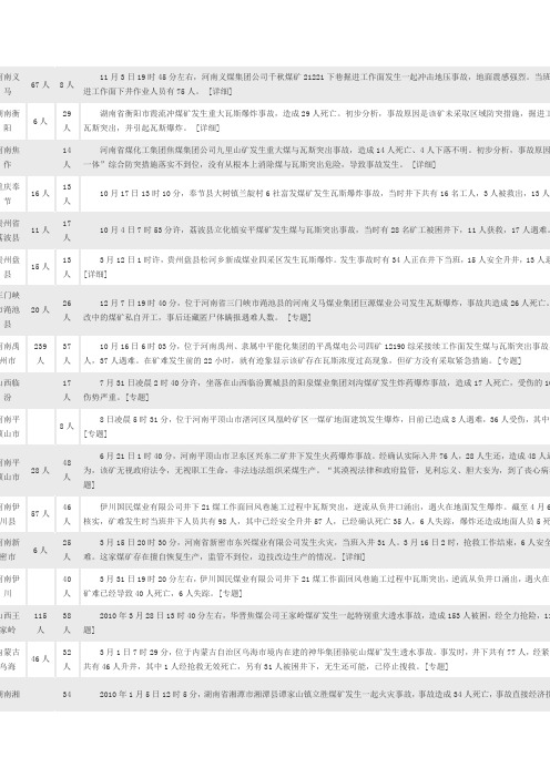 国内煤矿重大事故一览表--田德新一