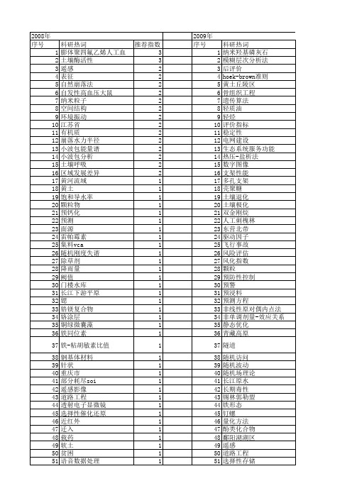 【国家自然科学基金】_表征指标_基金支持热词逐年推荐_【万方软件创新助手】_20140801