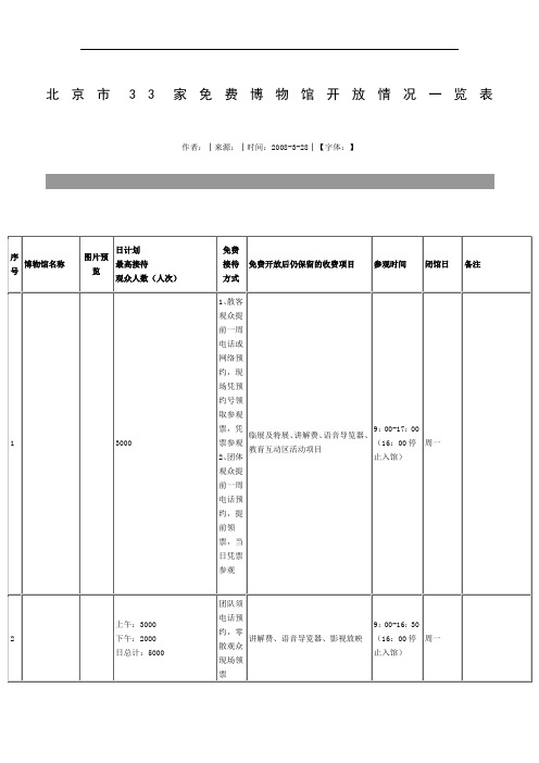 北京市家博物馆开放情况一览表