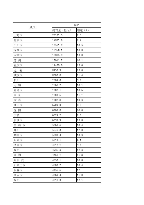 2012年地级以上城市GDP及增速