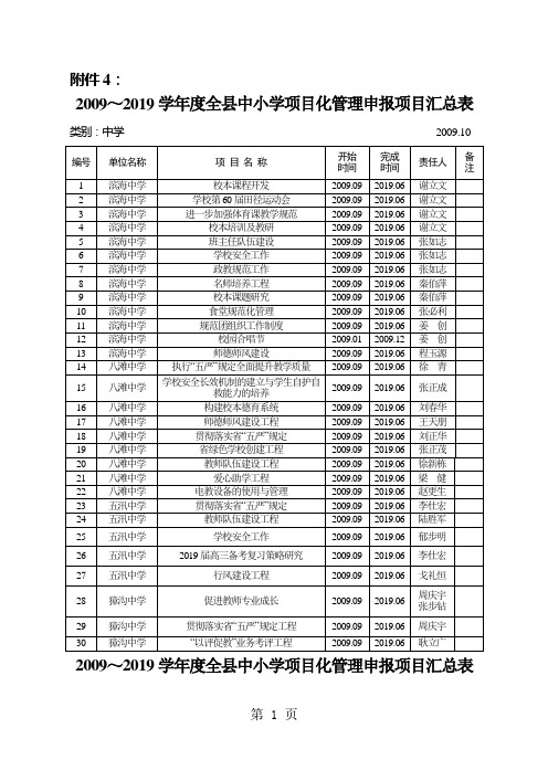 2019～2019学年度全县中小学项目化管理申报项目汇总表19页word