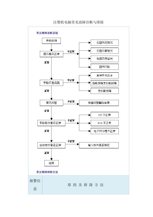 注塑机电脑常见故障诊断与排除报警信息原因及排除方法无显示无背光