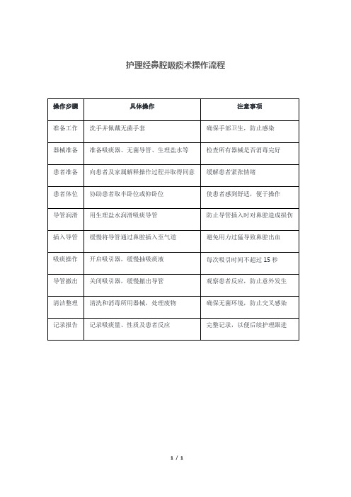 护理经鼻腔吸痰术操作流程