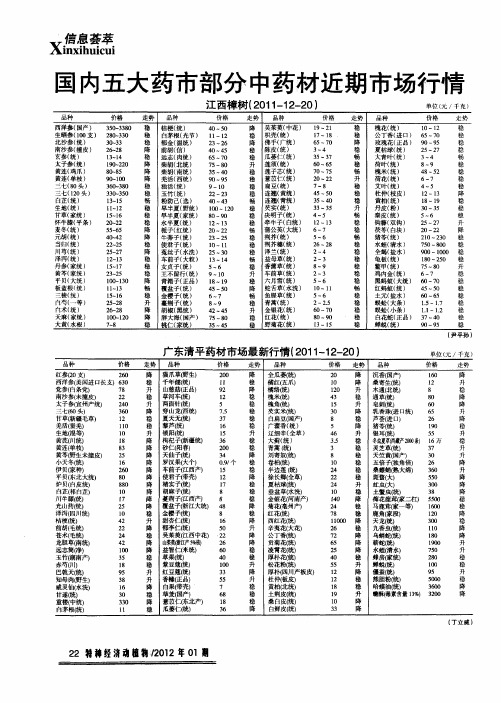 国内五大药市部分中药材近期市场行情