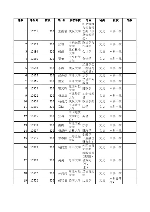 衡水中学13年录取名单