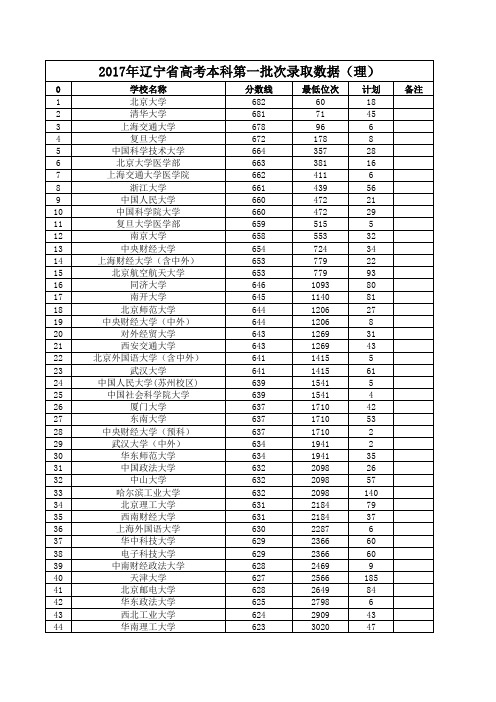 2017年辽宁省高考批次录取数据表