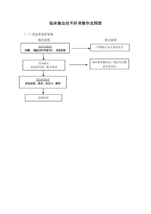 临床输血技术标准操作流程图