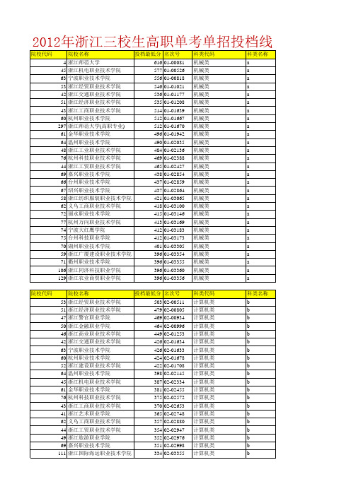 2012浙江高职(单考单招)院校首轮投档分数线