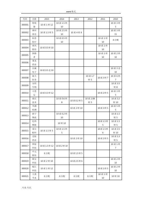 2010_2015年创业板上市公司高派现高送转情况