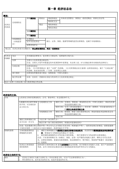 2022年CPA经济法强人笔记总结大全